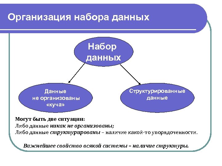 Виды организации данных. Организация набора данных в информатике. Примеры набора данных. Структурированный набор данных это. Данные это в информатике кратко.