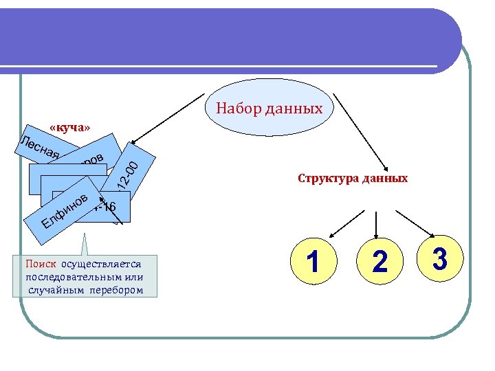 Набор данных ная 25 - ов 4 тр Пе 2 -12 -00 Лес «куча»