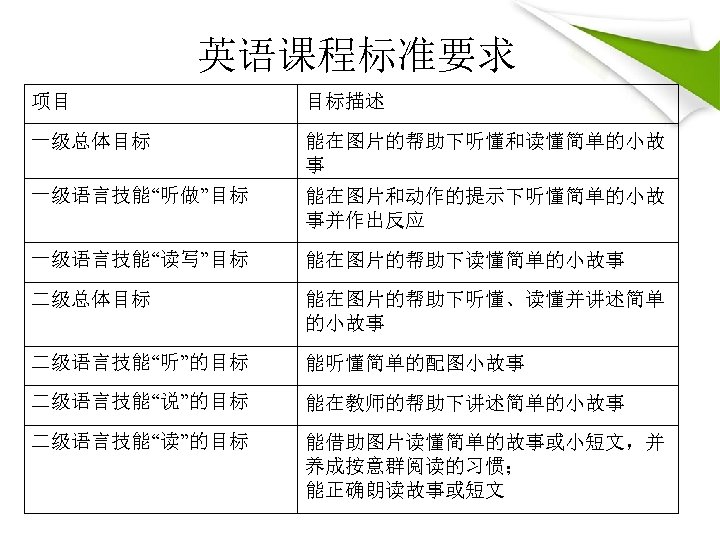 英语课程标准要求 项目 目标描述 一级总体目标 能在图片的帮助下听懂和读懂简单的小故 事 一级语言技能“听做”目标 能在图片和动作的提示下听懂简单的小故 事并作出反应 一级语言技能“读写”目标 能在图片的帮助下读懂简单的小故事 二级总体目标 能在图片的帮助下听懂、读懂并讲述简单 的小故事