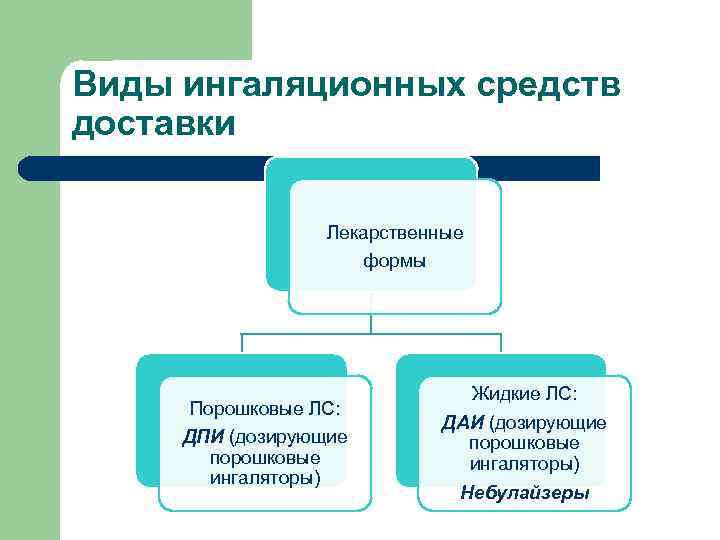 Виды ингаляционных средств доставки Лекарственные формы Порошковые ЛС: ДПИ (дозирующие порошковые ингаляторы) Жидкие ЛС: