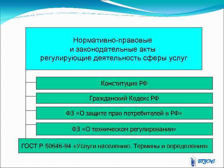 Нормативно-правовые и законодательные акты регулирующие деятельность сферы услуг Конституция РФ Гражданский Кодекс РФ ФЗ