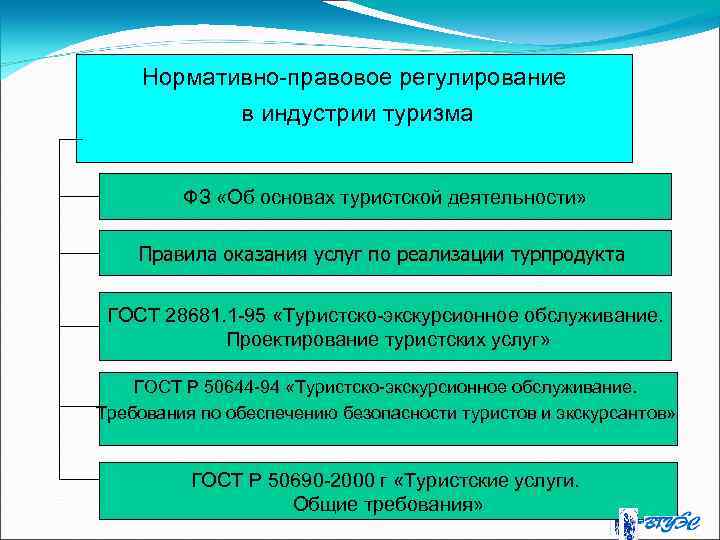 Нормативно-правовое регулирование в индустрии туризма ФЗ «Об основах туристской деятельности» Правила оказания услуг по