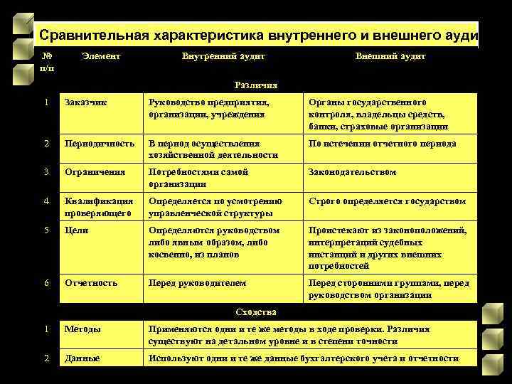 Характеристика аудиторской деятельности. Внешний и внутренний аудит отличия. Внешний и внутренний аудит сходства и различия. Сравнения аудит и ревизия внешней и внутреннего. Отличительные признаки внутреннего и внешнего аудита таблица.