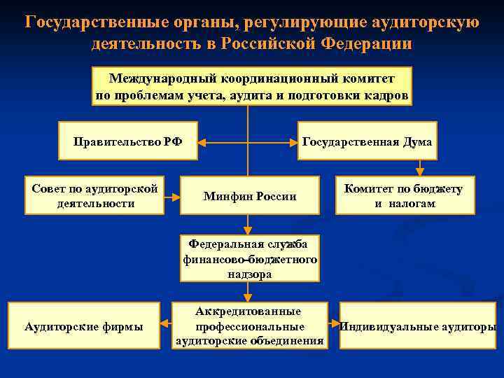 Государственные органы, регулирующие аудиторскую деятельность в Российской Федерации Международный координационный комитет по проблемам учета,