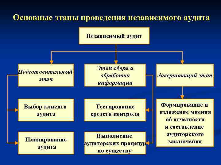 Основные этапы проведения независимого аудита Независимый аудит Подготовительный этап Этап сбора и обработки информации