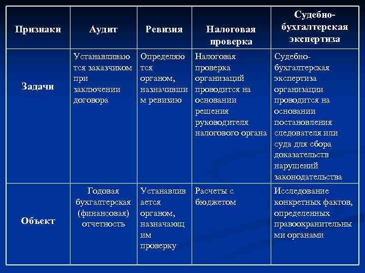 Признаки Задачи Объект Аудит Ревизия Налоговая проверка Устанавливаю тся заказчиком при заключении договора Определяю