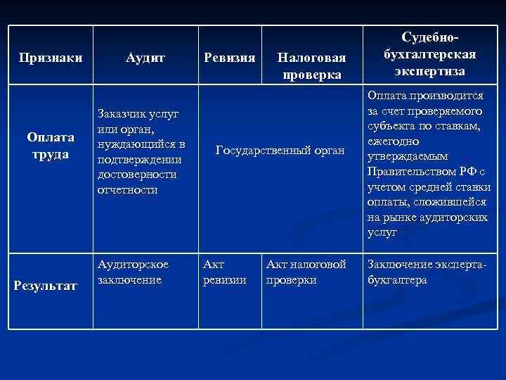 Признаки Оплата труда Результат Аудит Заказчик услуг или орган, нуждающийся в подтверждении достоверности отчетности