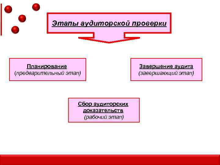 Этапы аудиторской проверки Планирование (предварительный этап) Сбор аудиторских доказательств (рабочий этап) Завершение аудита (завершающий