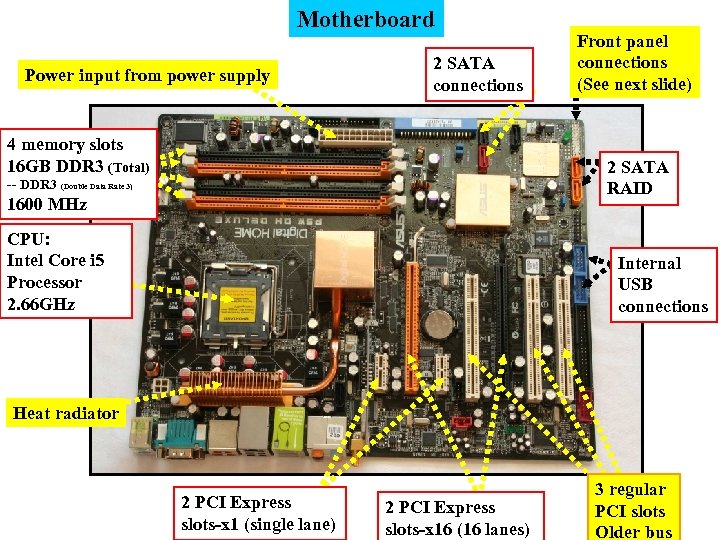 Motherboard Power input from power supply 2 SATA connections 4 memory slots 16 GB