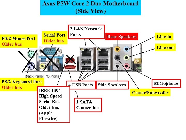 Asus P 5 W Core 2 Duo Motherboard (Side View) PS/2 Mouse Port Older