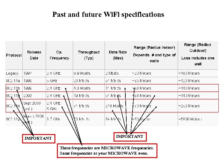 Past and future Wi. Fi specifications IMPORTANT These frequencies are MICROWAVE frequencies. Same frequencies