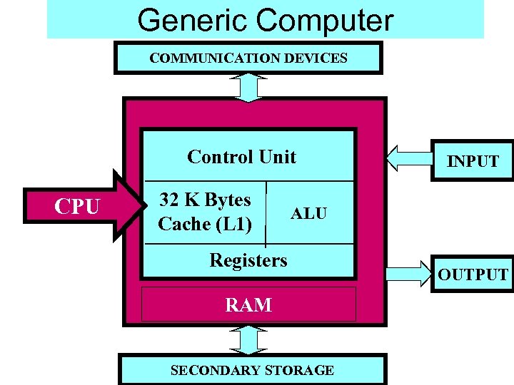 Generic Computer COMMUNICATION DEVICES Control Unit CPU 32 K Bytes Cache (L 1) INPUT