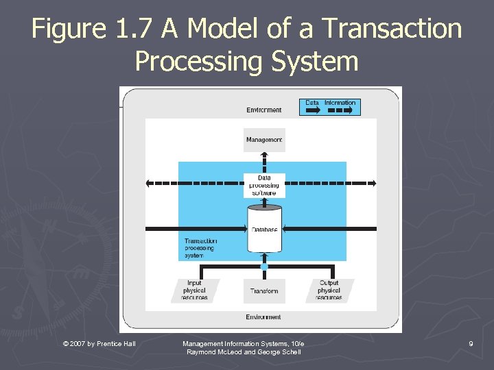 Figure 1. 7 A Model of a Transaction Processing System © 2007 by Prentice