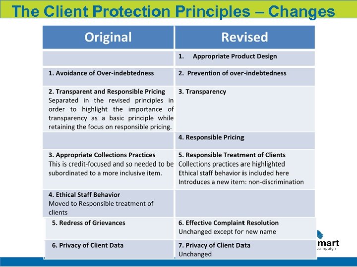 The Client Protection Principles – Changes 11 