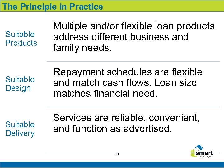 The Principle in Practice Suitable Products Multiple and/or flexible loan products address different business