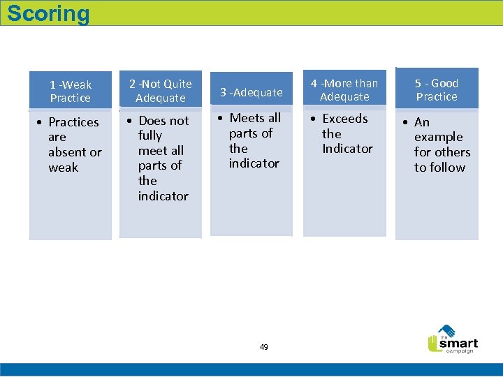 Scoring 1 -Weak Practice 2 -Not Quite Adequate • Practices are absent or weak