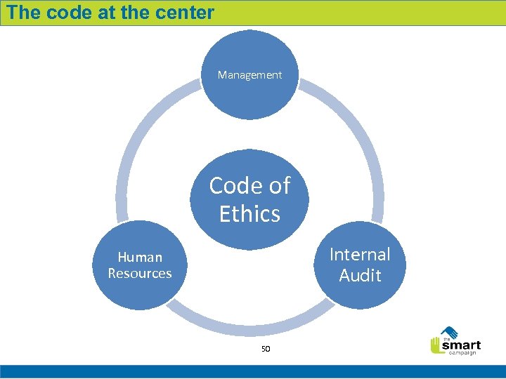 The code at the center Management Code of Ethics Internal Audit Human Resources 50