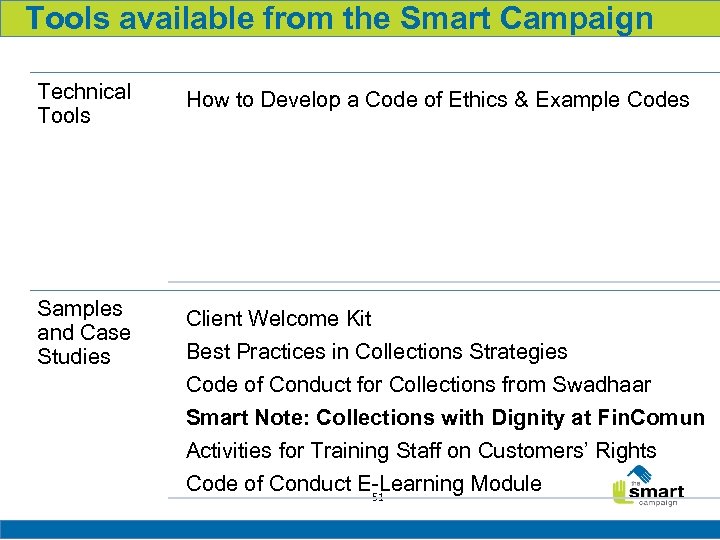 Tools available from the Smart Campaign Technical Tools How to Develop a Code of