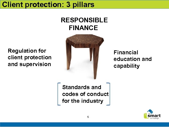 Client protection: 3 pillars RESPONSIBLE FINANCE Regulation for client protection and supervision Financial RESPONSIBLE