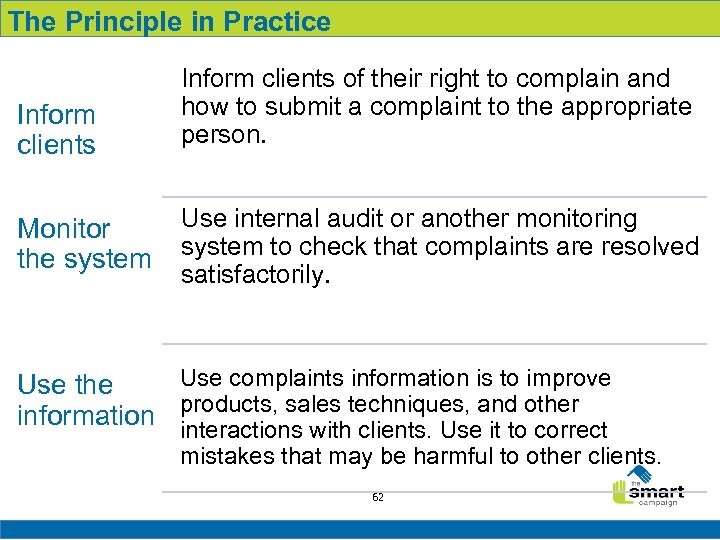 The Principle in Practice Inform clients Monitor the system Inform clients of their right