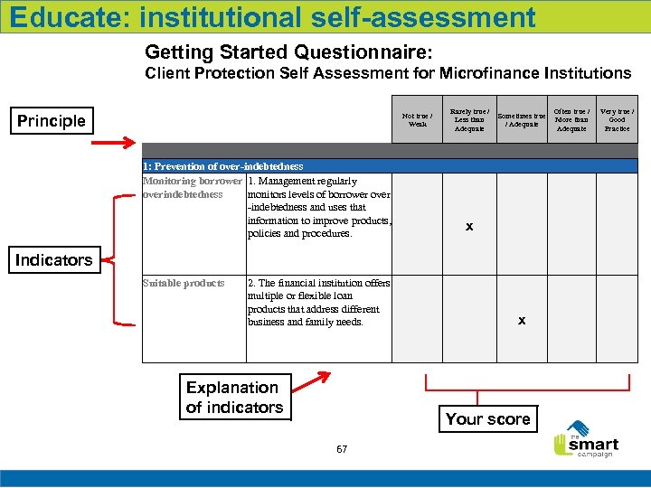 Educate: institutional self-assessment Getting Started Questionnaire: Client Protection Self Assessment for Microfinance Institutions Rarely