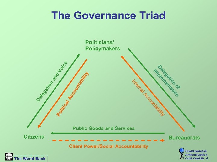 The Governance Triad an d De l eg at io n of n n