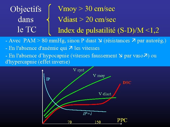 Vmoy > 30 cm/sec Vdiast > 20 cm/sec Index de pulsatilité (S-D)/M <1, 2