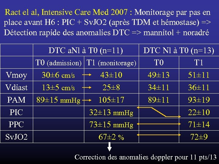 Ract el al, Intensive Care Med 2007 : Monitorage par pas en place avant