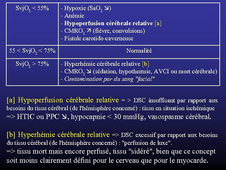 Svj. O 2 < 55% - Hypoxie (Sa. O 2 ) - Anémie -