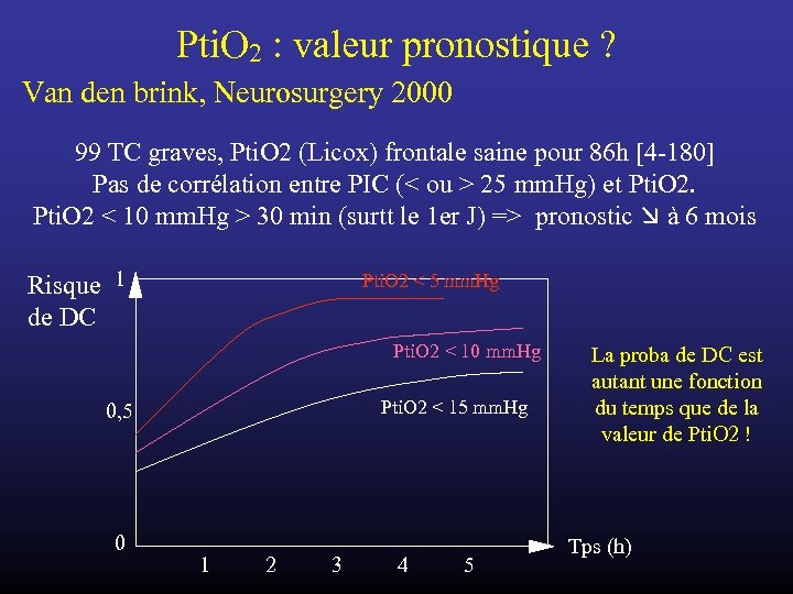 Pti. O 2 : valeur pronostique ? Van den brink, Neurosurgery 2000 99 TC