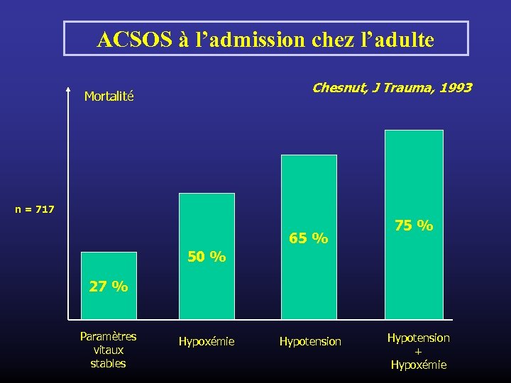 ACSOS à l’admission chez l’adulte Chesnut, J Trauma, 1993 Mortalité n = 717 65