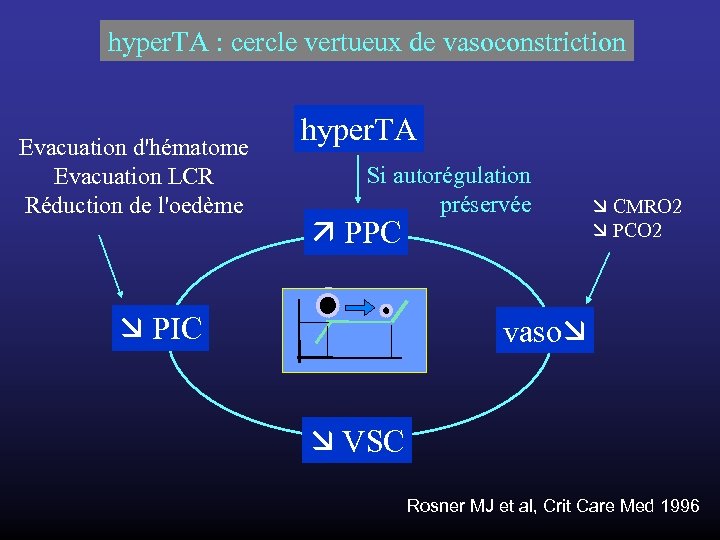 hyper. TA : cercle vertueux de vasoconstriction Evacuation d'hématome Evacuation LCR Réduction de l'oedème