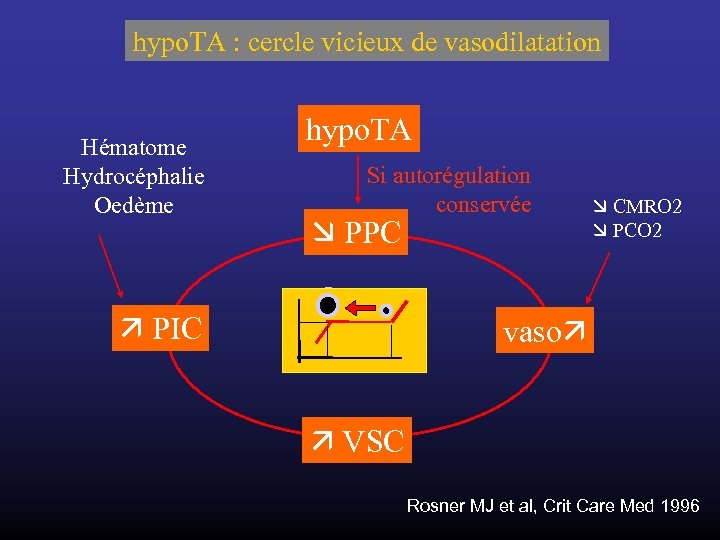 hypo. TA : cercle vicieux de vasodilatation Hématome Hydrocéphalie Oedème hypo. TA Si autorégulation