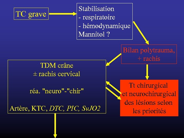 TC grave Stabilisation - respiratoire - hémodynamique Mannitol ? TDM crâne ± rachis cervical