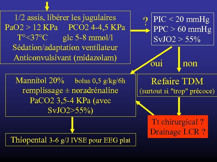 1/2 assis, libérer les jugulaires Pa. O 2 > 12 KPa PCO 2 4