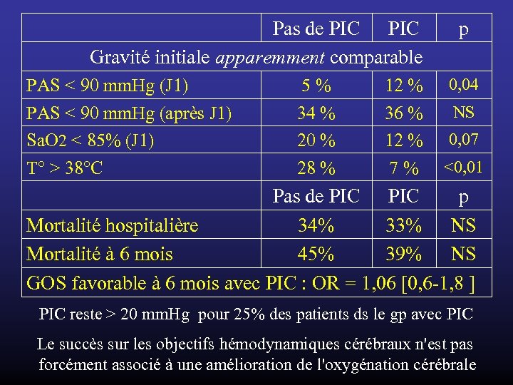 Pas de PIC Gravité initiale apparemment comparable PAS < 90 mm. Hg (J 1)