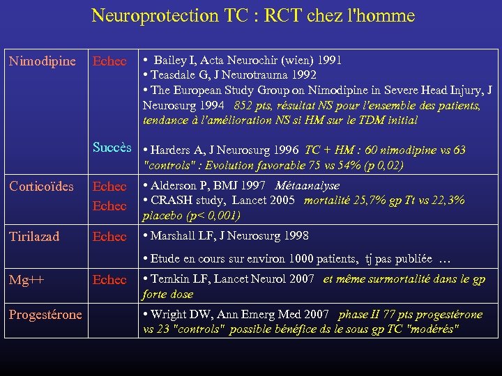 Neuroprotection TC : RCT chez l'homme Nimodipine Echec • Bailey I, Acta Neurochir (wien)