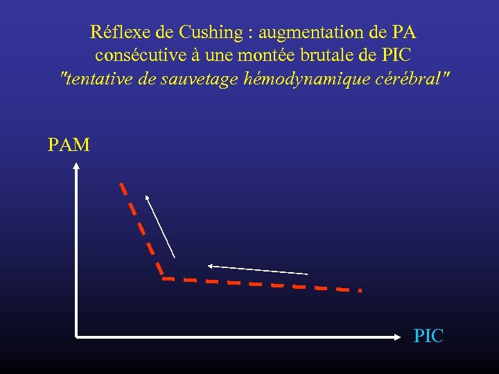 Réflexe de Cushing : augmentation de PA consécutive à une montée brutale de PIC