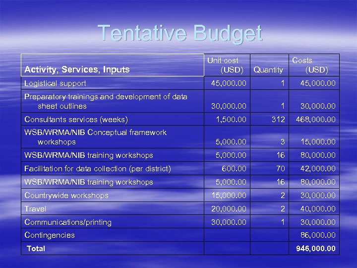 Tentative Budget Activity, Services, Inputs Unit cost (USD) Quantity Costs (USD) Logistical support 45,