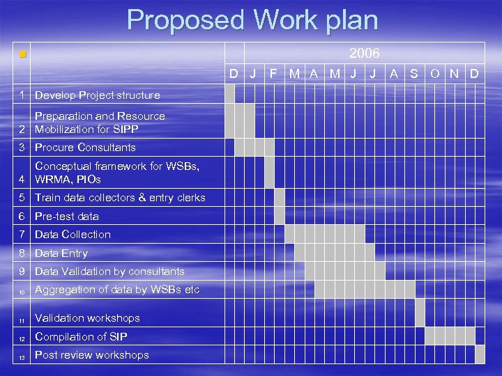Proposed Work plan § 2006 D J F M A M J J A