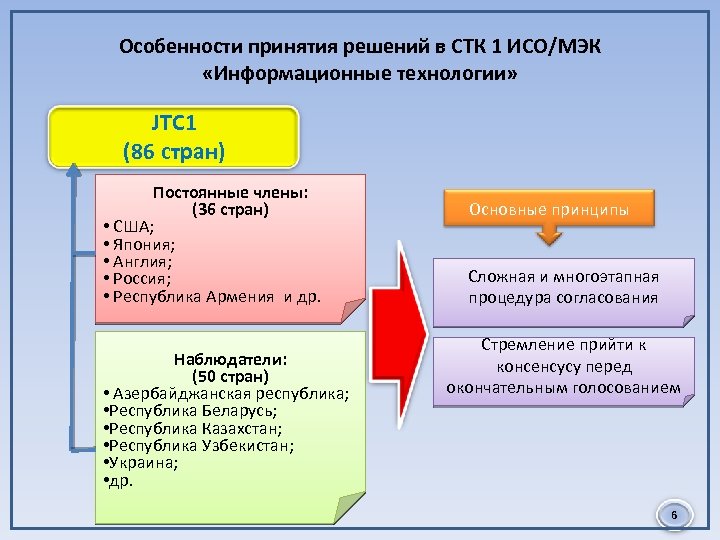 Принимать особенности. Объединенный технический комитет (jtc1). Особенности МЭК. ИСО/МЭК СТК 1. Принятие решений в Японии.