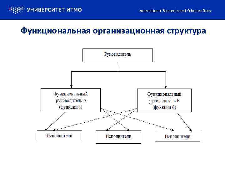 International Students and Scholars Rock Функциональная организационная структура 