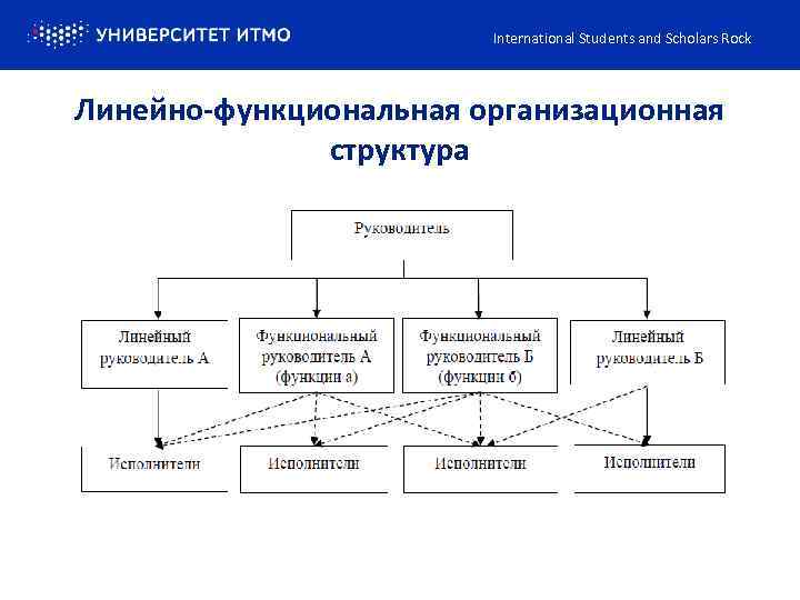 International Students and Scholars Rock Линейно-функциональная организационная структура 