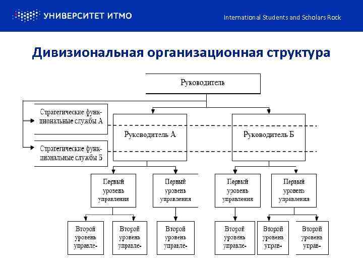 International Students and Scholars Rock Дивизиональная организационная структура 