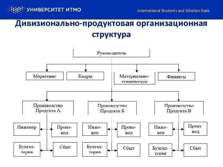 International Students and Scholars Rock Дивизионально-продуктовая организационная структура 