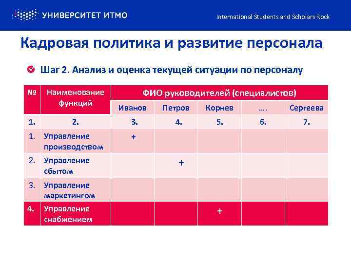 International Students and Scholars Rock Кадровая политика и развитие персонала Шаг 2. Анализ и