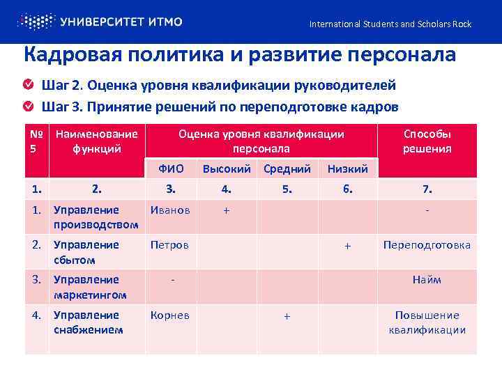 International Students and Scholars Rock Кадровая политика и развитие персонала Шаг 2. Оценка уровня