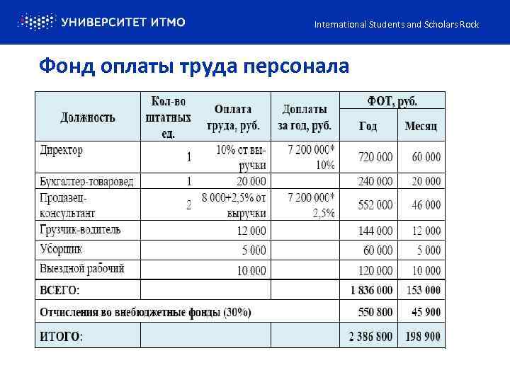 International Students and Scholars Rock Фонд оплаты труда персонала 