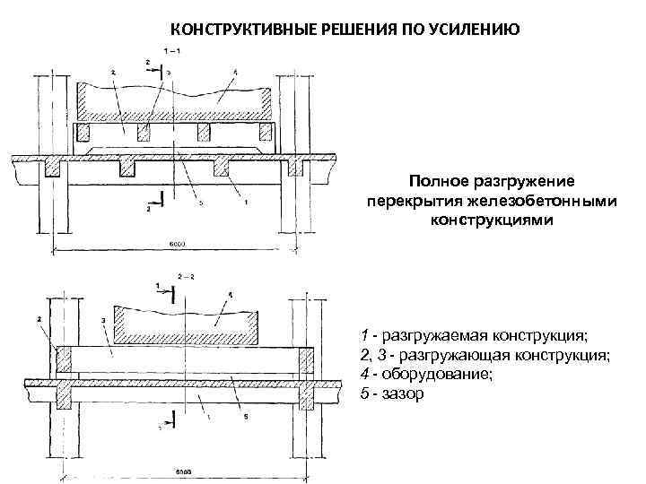 КОНСТРУКТИВНЫЕ РЕШЕНИЯ ПО УСИЛЕНИЮ Полное разгружение перекрытия железобетонными конструкциями 1 - разгружаемая конструкция; 2,