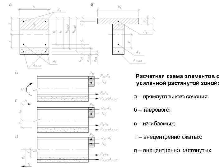 Расчетная схема элементов с усиленной растянутой зоной: а – прямоугольного сечения; б – таврового;